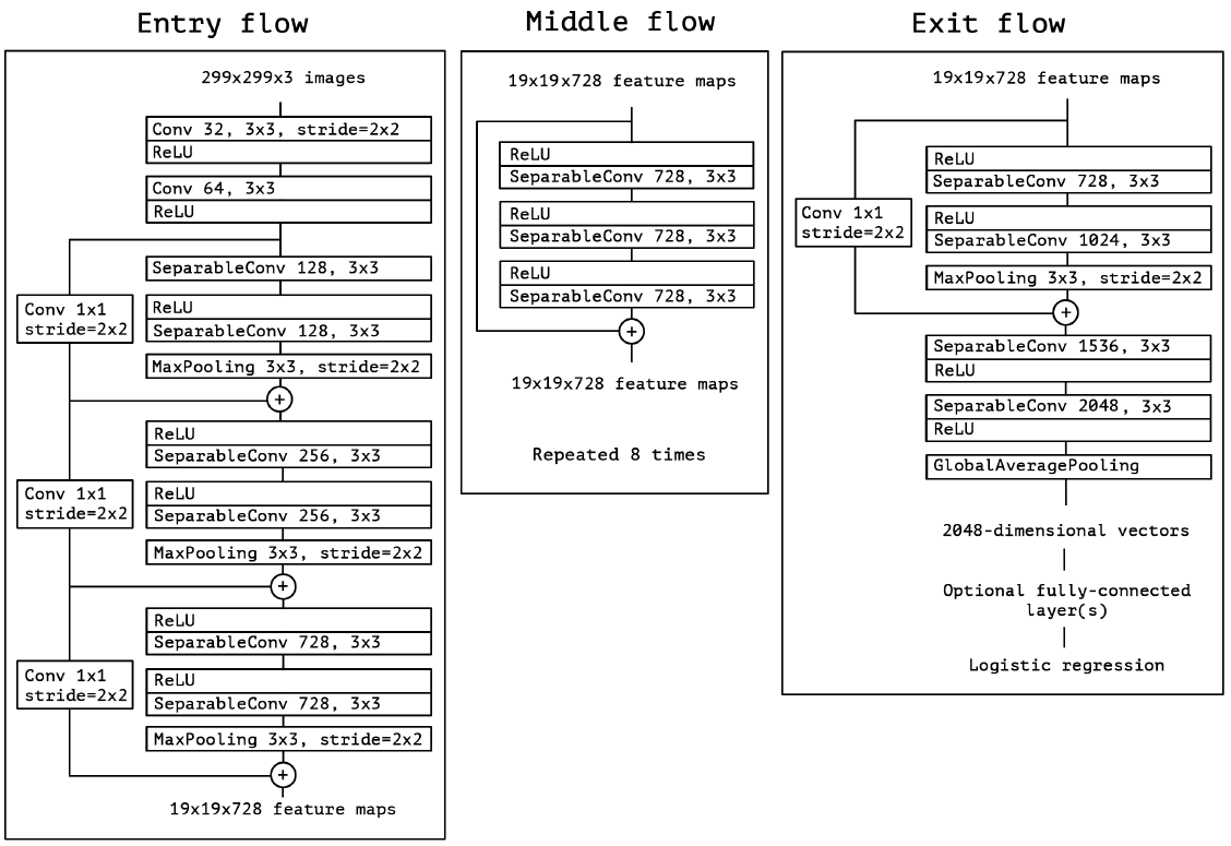 Image classification with small data